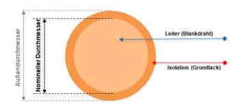 Bei der Angabe des Füllfaktors ist es immer wichtig zu prüfen, ob wirklich nur der Leiter (Kupfer) berücksichtigt wurde. Unter Einbeziehung der Isolierschicht ist der Wert natürlich höher (links, Quelle: Elektrisola).